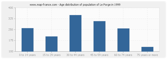 Age distribution of population of Le Porge in 1999